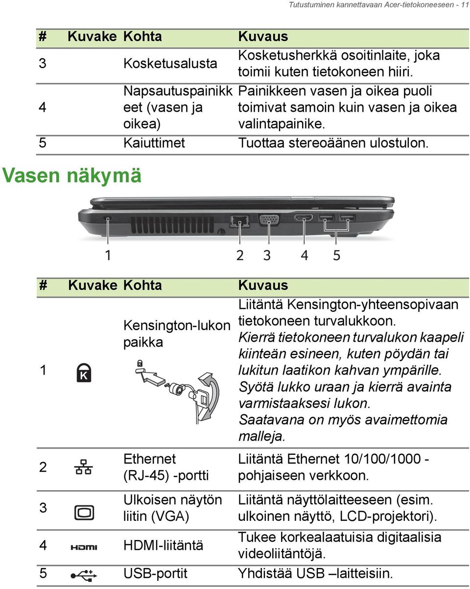 Vasen näkymä 1 2 3 4 5 # Kuvake Kohta Kuvaus 1 2 3 Kensington-lukon paikka Ethernet (RJ-45) -portti Ulkoisen näytön liitin (VGA) 4 HDMI-liitäntä Liitäntä Kensington-yhteensopivaan tietokoneen