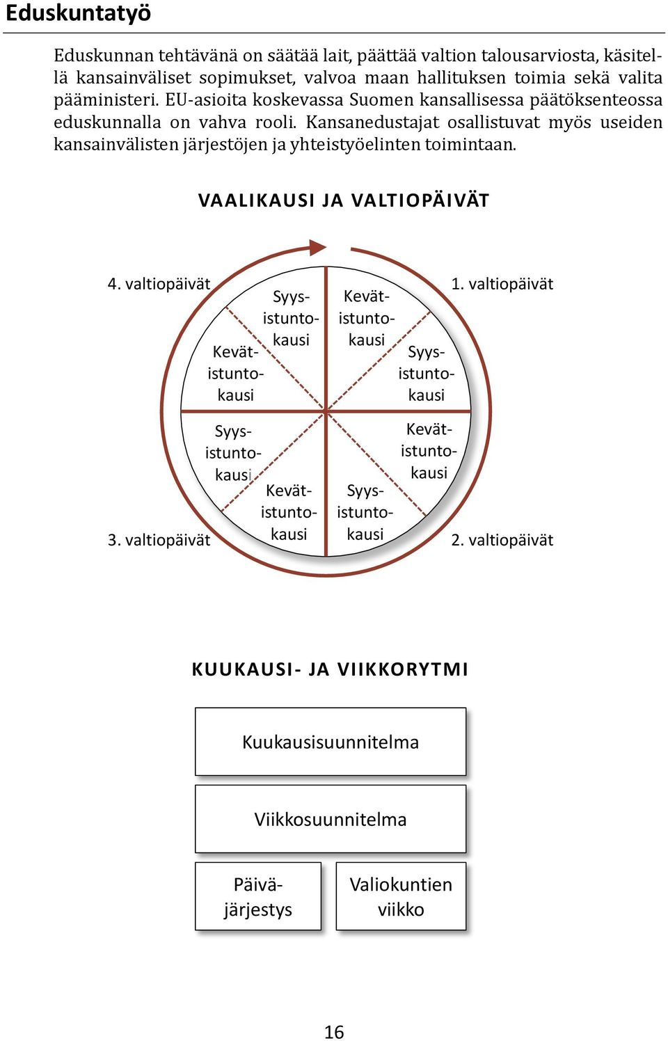 Kansanedustajat osallistuvat myös useiden kansainvälisten järjestöjen ja yhteistyöelinten toimintaan. VAALIKAUSI JA VALTIOPÄIVÄT 4.