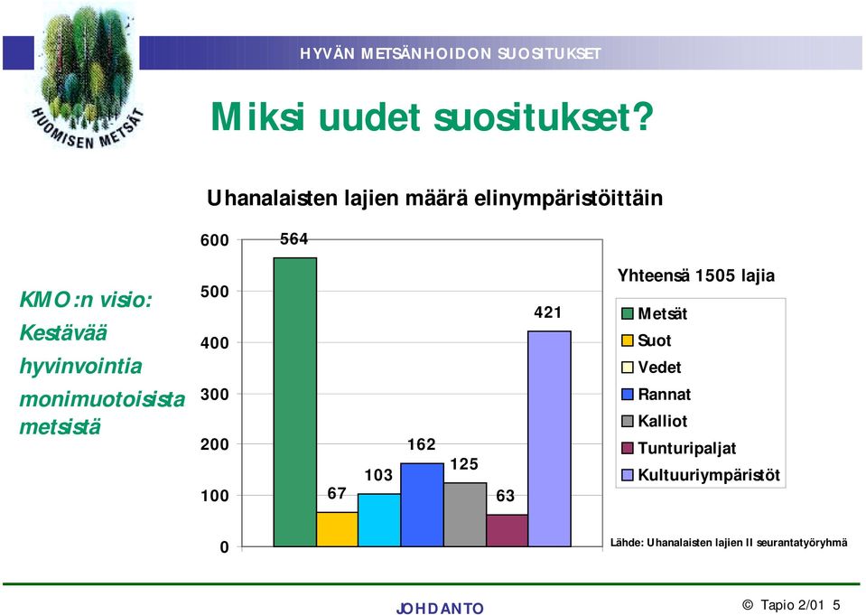 hyvinvointia 500 400 421 Yhteensä 1505 lajia Metsät Suot Vedet monimuotoisista