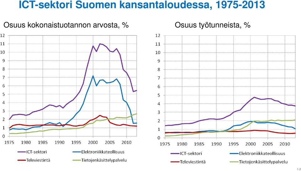 1975-2013 Osuus