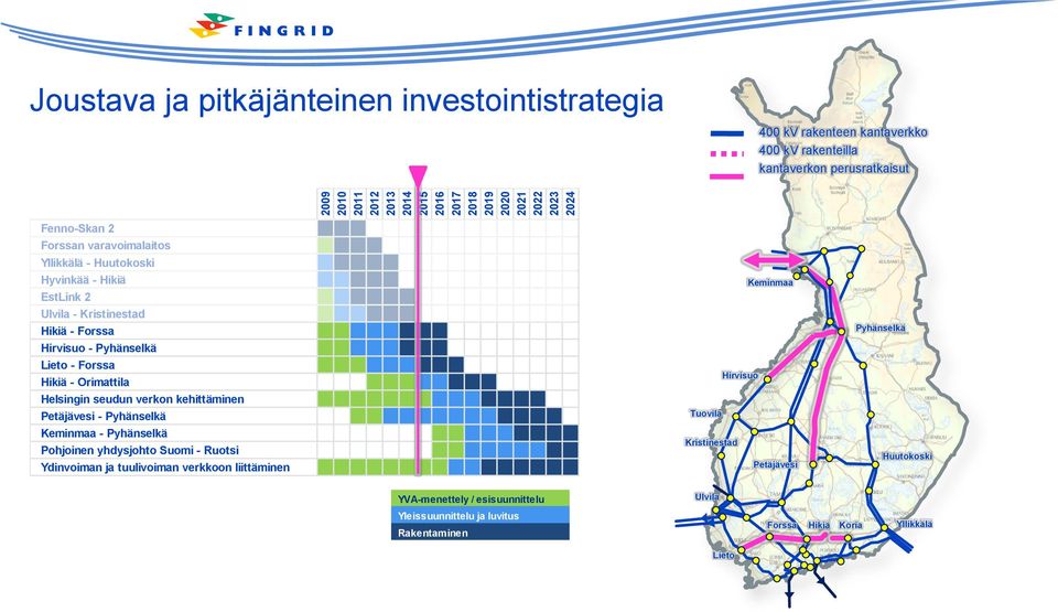 Hikiä - Orimattila Helsingin seudun verkon kehittäminen Petäjävesi - Pyhänselkä Keminmaa - Pyhänselkä Pohjoinen yhdysjohto Suomi - Ruotsi Ydinvoiman ja tuulivoiman verkkoon