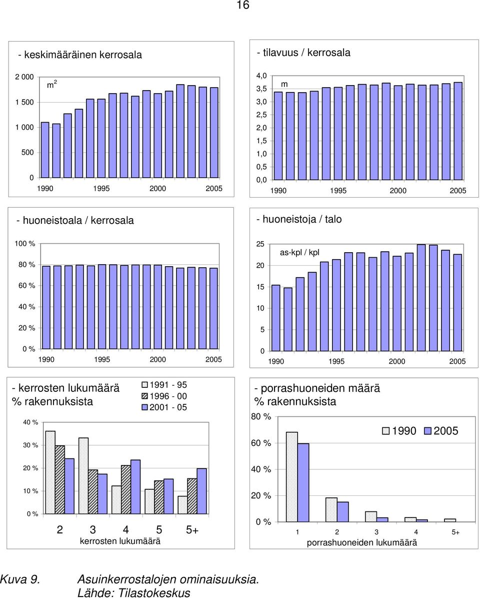 2000 2005 - kerrosten lukumäärä % rakennuksista 40 % 30 % 1991-95 1996-00 2001-05 - porrashuoneiden määrä % rakennuksista 80 % 60 % 1990 2005 20 %