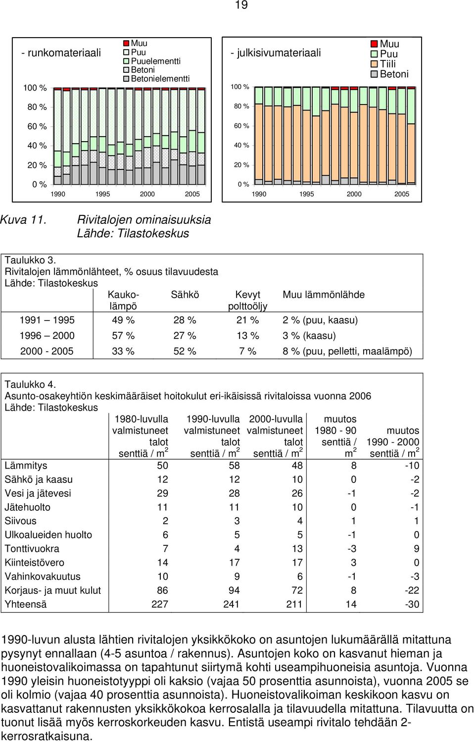 Rivitalojen lämmönlähteet, % osuus tilavuudesta Lähde: Tilastokeskus Kaukolämpö Sähkö Kevyt Muu lämmönlähde polttoöljy 1991 1995 49 % 28 % 21 % 2 % (puu, kaasu) 1996 2000 57 % 27 % 13 % 3 % (kaasu)