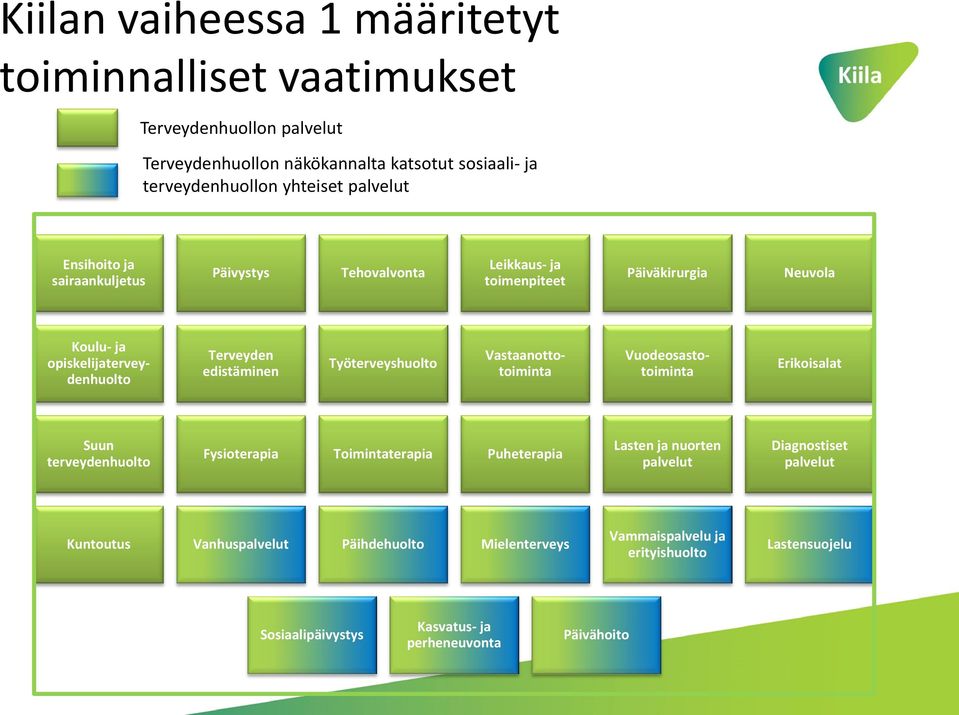 opiskelijaterveydenhuolto Vastaanottotoiminta Vuodeosastotoiminta Erikoisalat Suun terveydenhuolto Fysioterapia Toimintaterapia Puheterapia Lasten ja nuorten