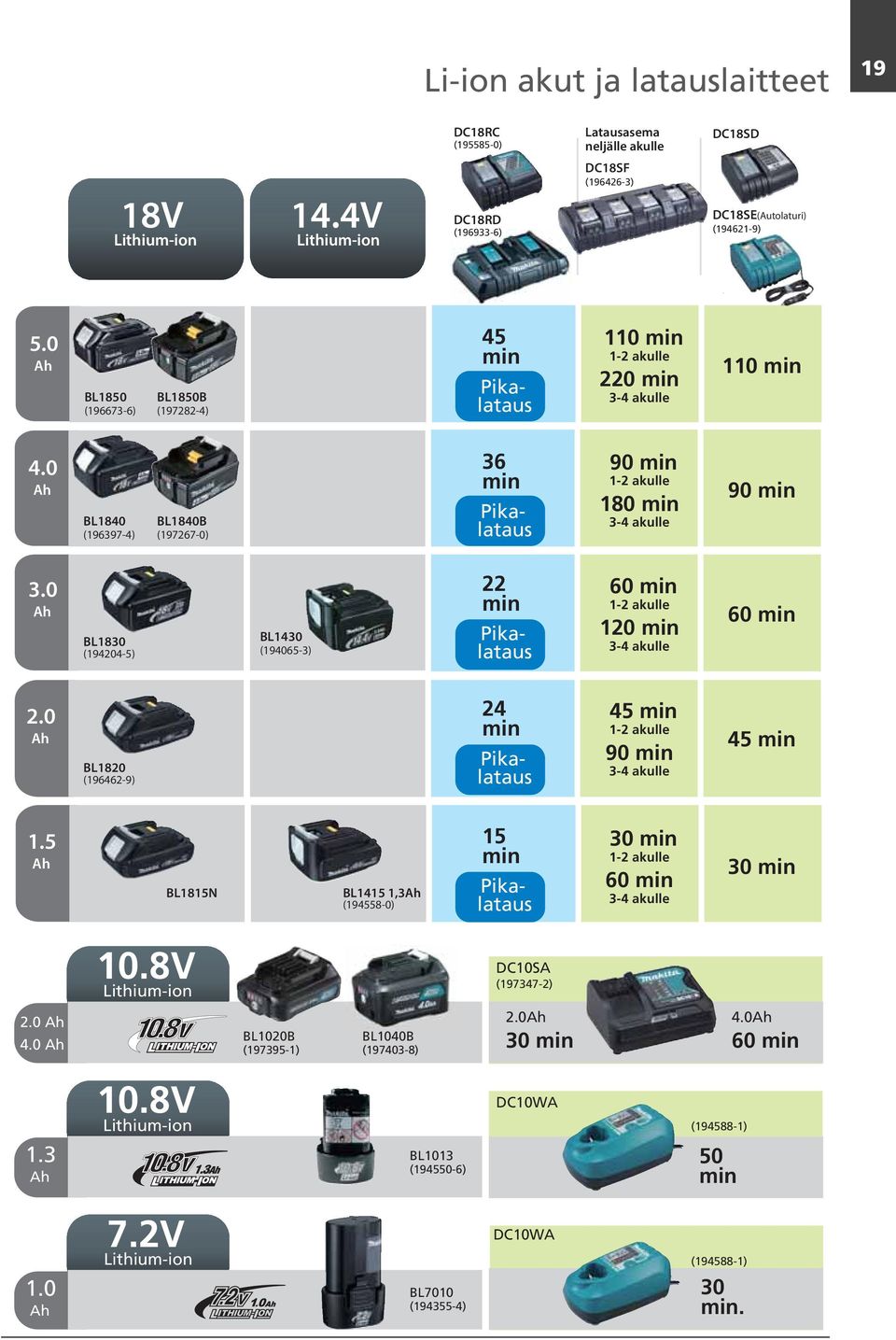 0 Ah BL1840 (196397-4) BL1840B (197267-0) 36 min Pikalataus 90 min 1-2 akulle 180 min 3-4 akulle 90 min 3.