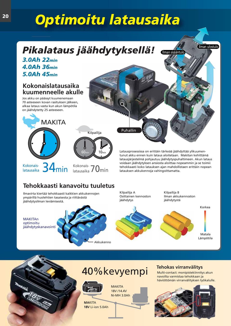 Ilman sisääntulo Ilman ulostulo MAKITA Kilpailija Puhallin 34min 60min Kokonaislatausaika Kokonaislatausaika 10min 70min Latausprosessissa on erittäin tärkeää jäähdyttää ylikuumentunut akku ennen