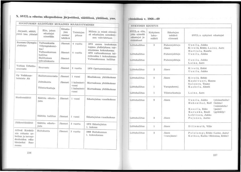 yhteisö edustajat asema/ pituus sä edustajien nimeäminimetään tehtävä nen vahvistetaan Suomen Olympia- Valtuuskunta Jäsenet 4 vuotta 973 yhdistys ennen toukokuun ( Olympiakomiloppua yhdistyksen