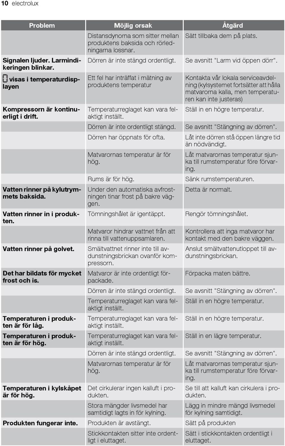 Vatten rinner in i produkten. Vatten rinner på golvet. Det har bildats för mycket frost och is. Temperaturen i produkten är för låg. Temperaturen i produkten är för hög.