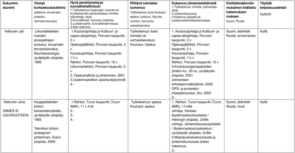 Koulutusjohtaja ja Kulttuuri- ja vapaa-aikajohtaja, Porvoon kaupunki, 3 v Opetuspäällikkö, Porvoon kaupunki, 2 v Koulutusjohtaja, Porvoon kaupunki, 1½ v Rehtori, Porvoon kaupunki, 10 v