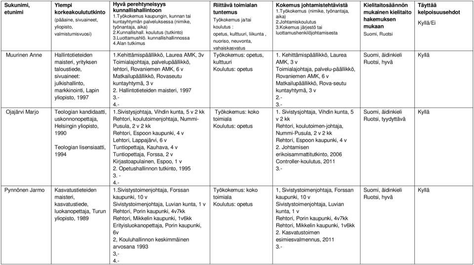 Kehittämispäällikkö, Laurea AMK, 3v Toimialajohtaja, palvelupäällikkö, lehtori, Rovaniemen AMK, 6 v Matkailupäällikkö, Rovaseutu kuntayhtymä, 3 v 2. Hallintotieteiden 1997 1.