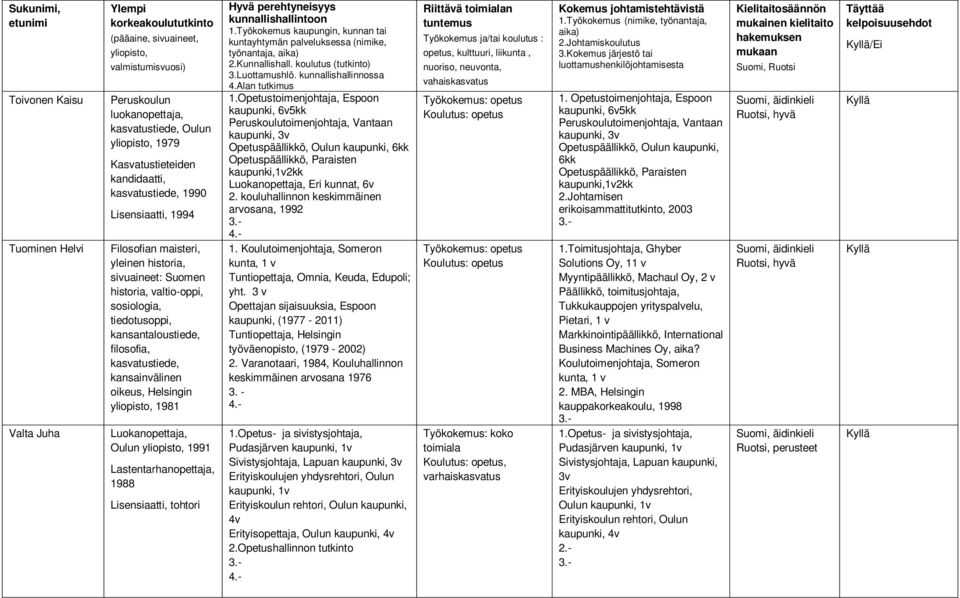 Opetustoimenjohtaja, Espoon kaupunki, 6v5kk Peruskoulutoimenjohtaja, Vantaan kaupunki, 3v Opetuspäällikkö, Oulun kaupunki, 6kk Opetuspäällikkö, Paraisten kaupunki,1v2kk Luokanopettaja, Eri kunnat, 6v