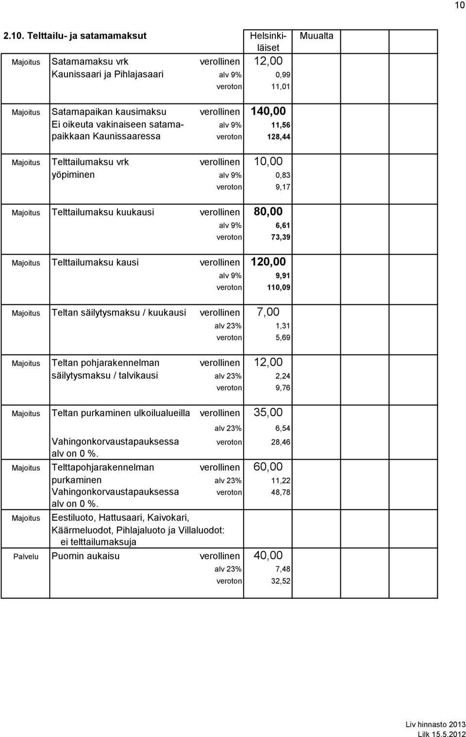 Telttailumaksu kuukausi verollinen 80,00 alv 9% 6,61 veroton 73,39 Majoitus Telttailumaksu kausi verollinen 120,00 alv 9% 9,91 veroton 110,09 Majoitus Teltan säilytysmaksu / kuukausi verollinen 7,00