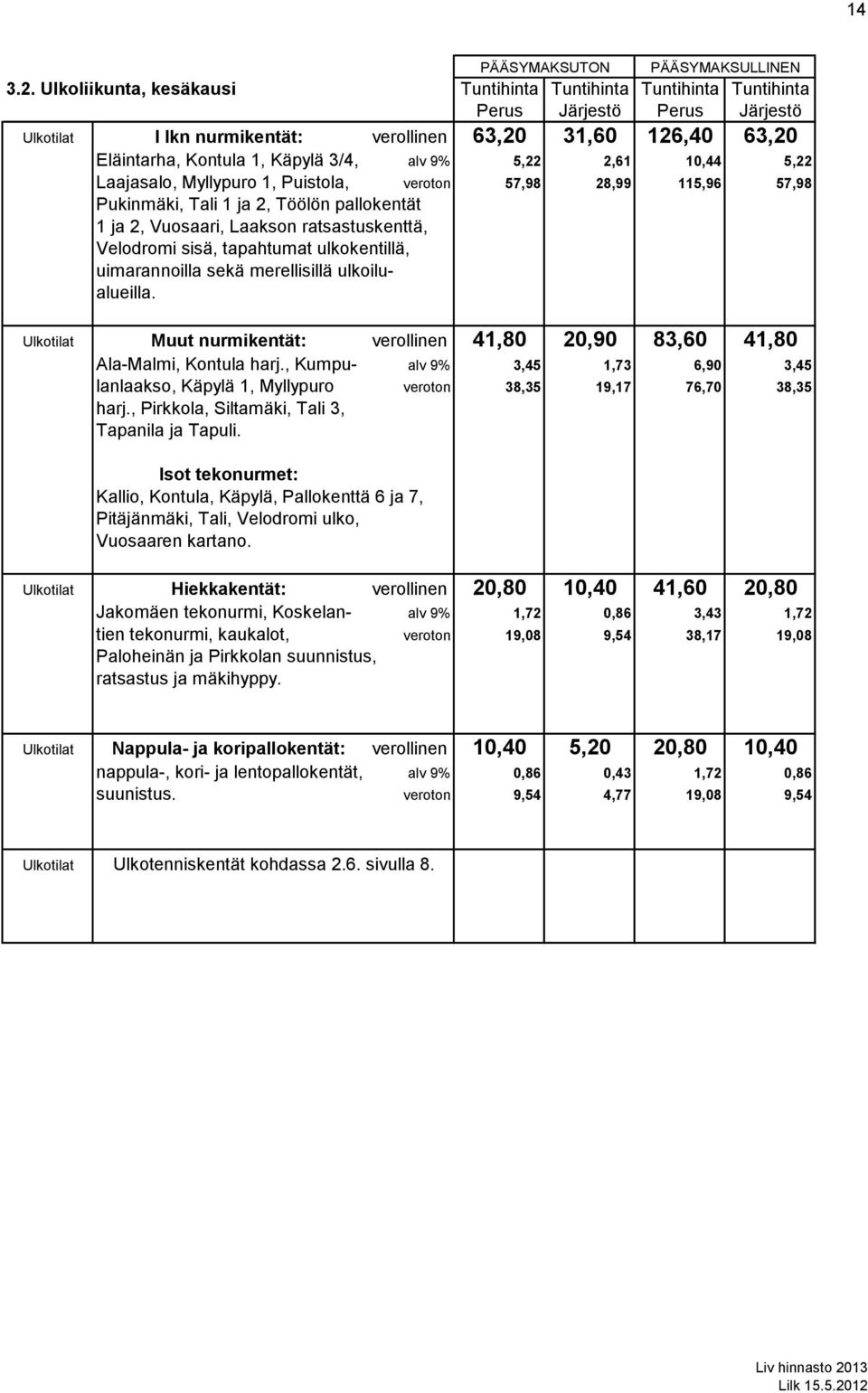 alv 9% 5,22 2,61 10,44 5,22 Laajasalo, Myllypuro 1, Puistola, veroton 57,98 28,99 115,96 57,98 Pukinmäki, Tali 1 ja 2, Töölön pallokentät 1 ja 2, Vuosaari, Laakson ratsastuskenttä, Velodromi sisä,