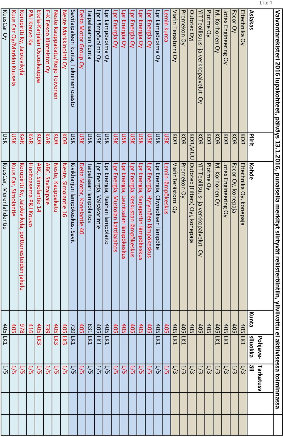 .1.2016, punaisella merkityt siirtyvät rekisteröintiin, yliviivattu ei aktiivisessa toiminnassa Pohjavesiluokka Asiakas Piirit Kohde Kunta Eltechnika Oy KOR Eltechnika Oy, konepaja 405 LK1 1/3 Facor