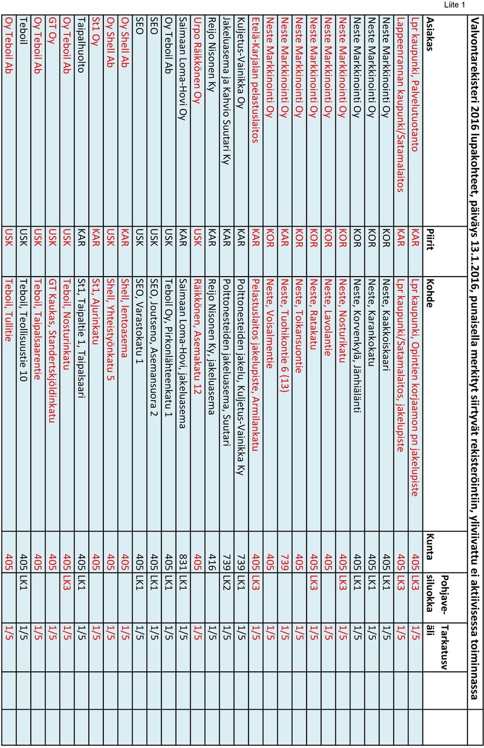 .1.2016, punaisella merkityt siirtyvät rekisteröintiin, yliviivattu ei aktiivisessa toiminnassa Pohjavesiluokka Asiakas Piirit Kohde Kunta Lpr kaupunki, Palvelutuotanto KAR Lpr kaupunki, Opintien