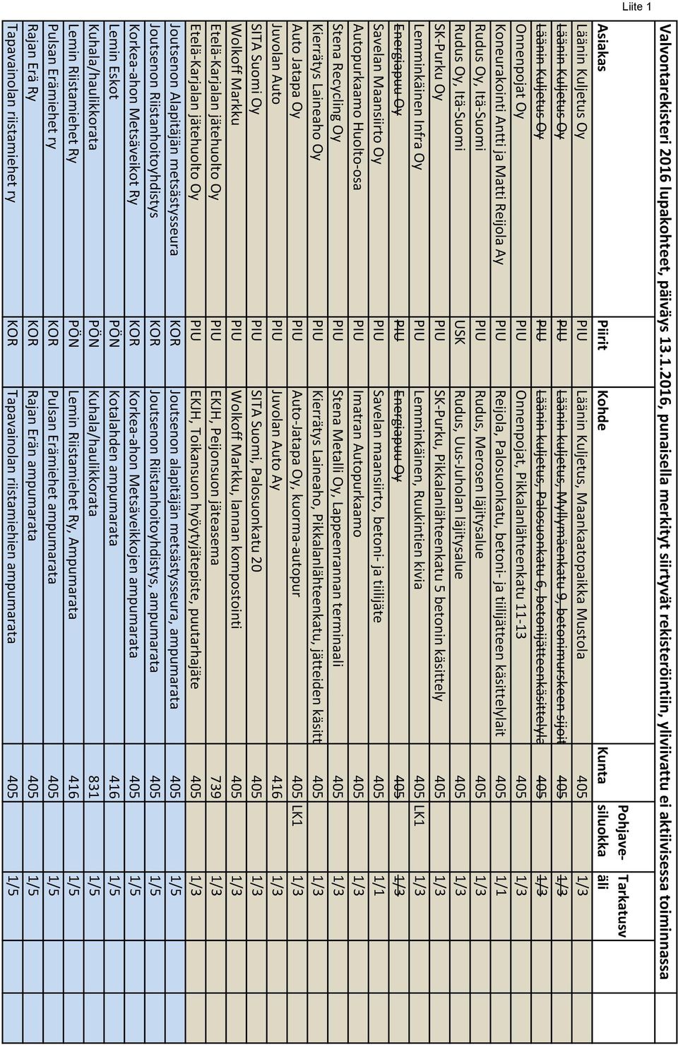 .1.2016, punaisella merkityt siirtyvät rekisteröintiin, yliviivattu ei aktiivisessa toiminnassa Pohjavesiluokka Asiakas Piirit Kohde Kunta Läänin Kuljetus Oy PIU Läänin Kuljetus, Maankaatopaikka