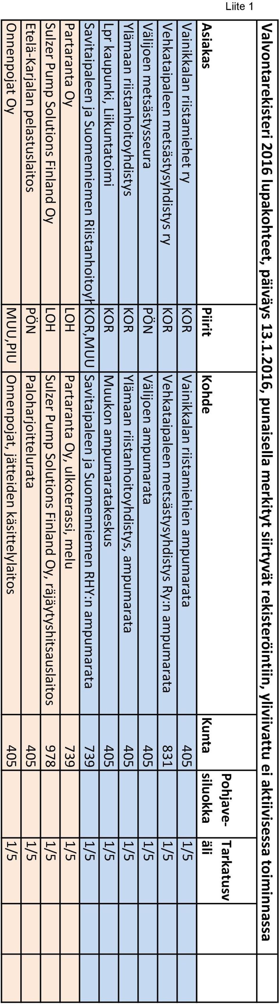.1.2016, punaisella merkityt siirtyvät rekisteröintiin, yliviivattu ei aktiivisessa toiminnassa Pohjavesiluokka Asiakas Piirit Kohde Kunta Vainikkalan riistamiehet ry KOR Vainikkalan riistamiehien