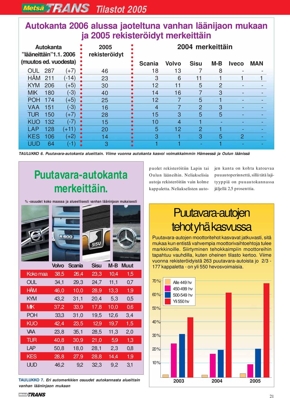 Scania Volvo merkeittäin Sisu MB Iveco TAULUKKO. Puutavaraautokanta alueittain. Viime vuonna autokanta kasvoi voimakkaimmin Hämeessä ja Oulun läänissä MAN Puutavaraautokanta merkeittäin.