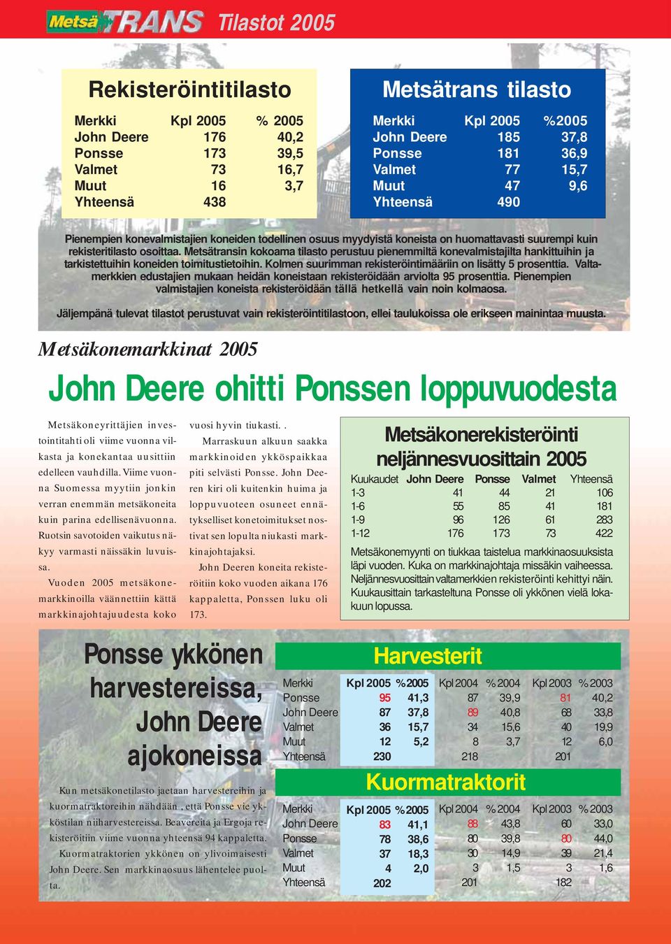 Kolmen suurimman rekisteröintimääriin on lisätty prosenttia. Valtamerkkien edustajien mukaan heidän koneistaan rekisteröidään arviolta prosenttia.