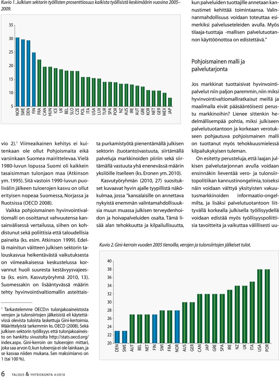 25 20 15 10 5 NOR SWE DEN FIN FRA CAN HUN ICE UK BEL SLO CZE POL ITA USA LUX TUR SPA POR NZ AUS IRE AUT GRE KOR NET GER MEX JAP 1 Tarkastelemme OECD:n tulonjakoaineistosta verojen ja tulonsiirtojen