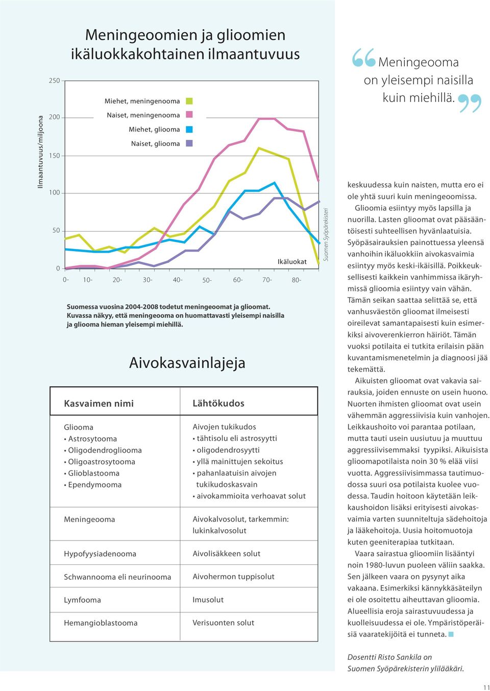 Kuvassa näkyy, että meningeooma on huomattavasti yleisempi naisilla ja gliooma hieman yleisempi miehillä.