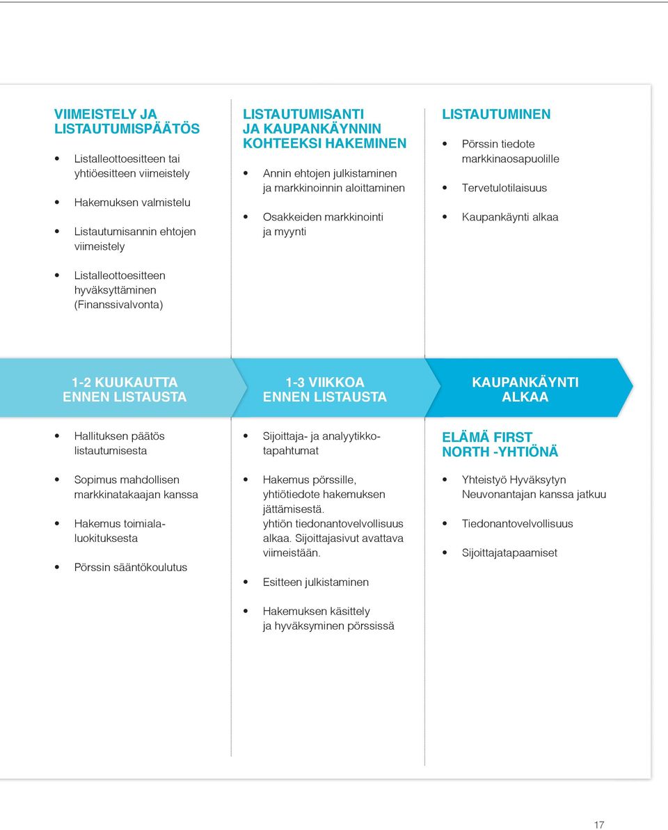 Tervetulotilaisuus Kaupankäynti alkaa 1-2 KUUKAUTTA ENNEN LISTAUSTA 1-3 VIIKKOA ENNEN LISTAUSTA KAUPANKÄYNTI ALKAA Hallituksen päätös listautumisesta Sopimus mahdollisen markkinatakaajan kanssa