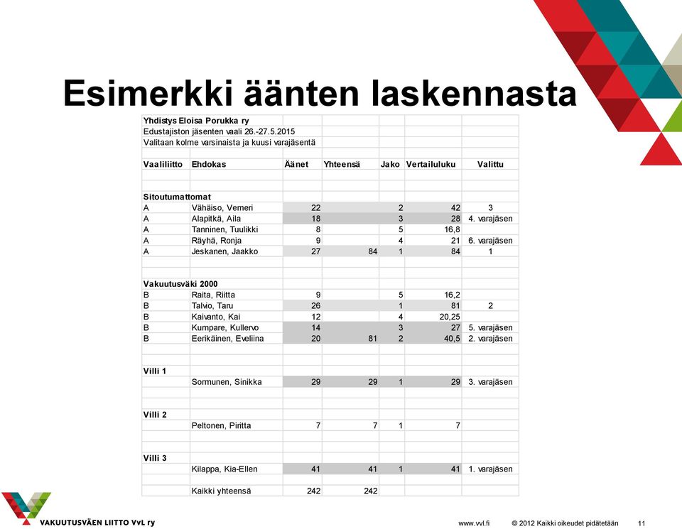 4. varajäsen A Tanninen, Tuulikki 8 5 16,8 A Räyhä, Ronja 9 4 21 6.