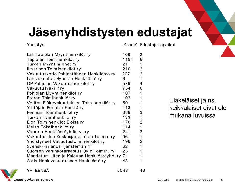 ihenkilör ry 102 1 Veritas Eläkevakuutuksen Toim ihenkilöt ry 50 1 Yrittäjäin Fennian Kenttä ry 113 1 Fennian Toim ihenkilöt ry 388 3 Turvan Toim ihenkilöt ry 133 1 Elon Toim ihenkilöt Eloisa ry 170