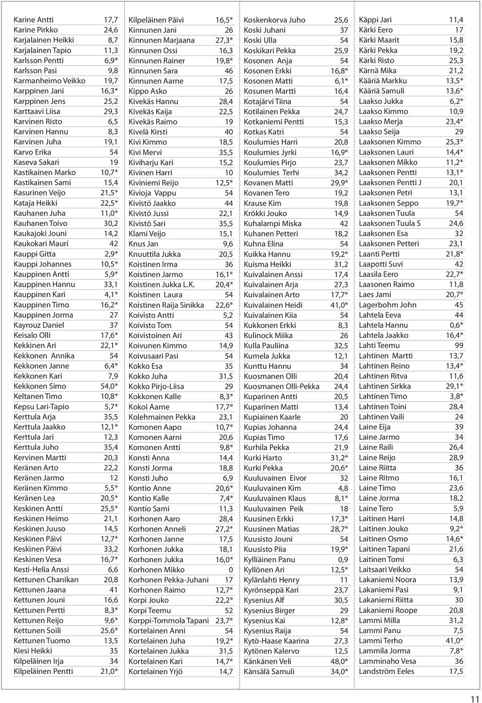 Juha 11,0* Kauhanen Toivo 30,2 Kaukajoki Jouni 14,2 Kaukokari Mauri 42 Kauppi Gitta 2,9* Kauppi Johannes 10,5* Kauppinen Antti 5,9* Kauppinen Hannu 33,1 Kauppinen Kari 4,1* Kauppinen Timo 16,2*