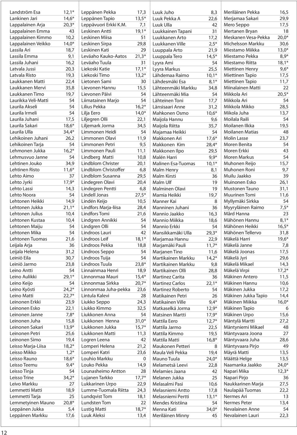 34,4* Lehikoinen Juhani 26,2 Lehikoinen Tarja 54 Lehmonen Jukka 16,2* Lehmusvuo Janne 54 Lehtinen Jouko 34,9 Lehtinen Risto 11,6* Lehto Aimo 37 Lehto Jyrki 17,9* Lehto Lassi 14,3 Lehto Noora 54