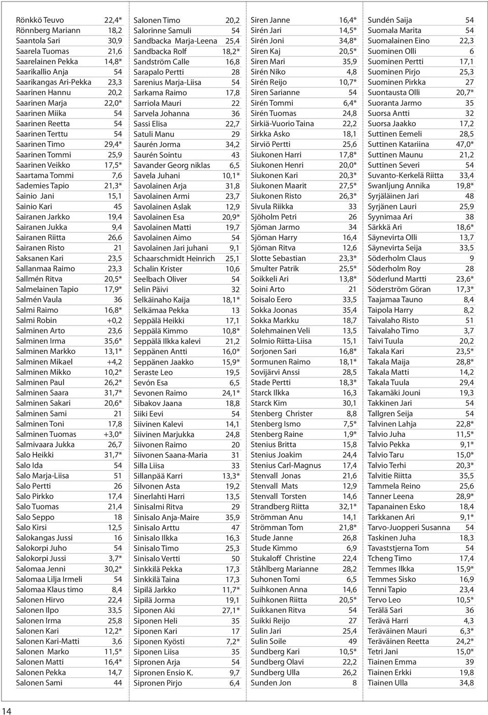 Jarkko 19,4 Sairanen Jukka 9,4 Sairanen Riitta 26,6 Sairanen Risto 21 Saksanen Kari 23,5 Sallanmaa Raimo 23,3 Sallmén Ritva 20,5* Salmelainen Tapio 17,9* Salmén Vaula 36 Salmi Raimo 16,8* Salmi Robin