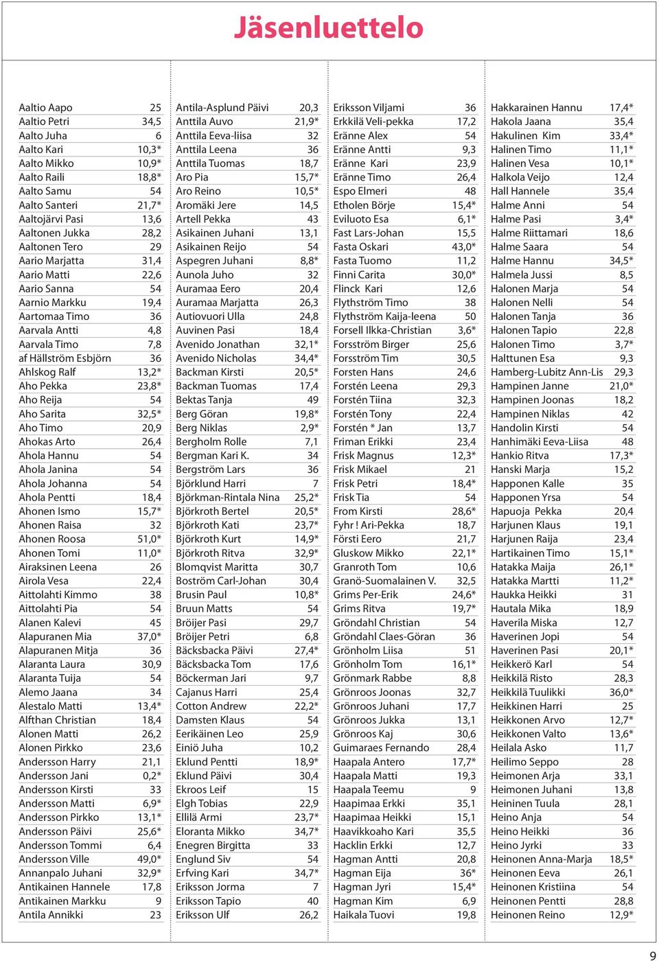 54 Aho Sarita 32,5* Aho Timo 20,9 Ahokas Arto 26,4 Ahola Hannu 54 Ahola Janina 54 Ahola Johanna 54 Ahola Pentti 18,4 Ahonen Ismo 15,7* Ahonen Raisa 32 Ahonen Roosa 51,0* Ahonen Tomi 11,0* Airaksinen