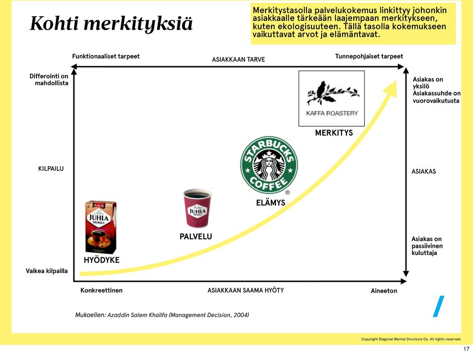 Funktionaaliset tarpeet ASIAKKAAN TARVE Tunnepohjaiset tarpeet Differointi on mahdollista Asiakas on yksilö Asiakassuhde on