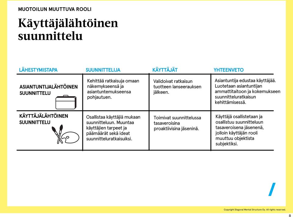 Luotetaan asiantuntijan ammattitaitoon ja kokemukseen suunnitteluratkaisun kehittämisessä. KÄYTTÄJÄLÄHTÖINEN SUUNNITTELU Osallistaa käyttäjiä mukaan suunnitteluun.
