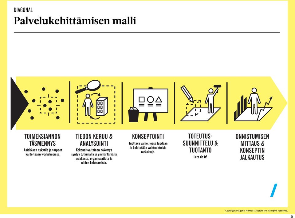 TIEDON KERUU & ANALYSOINTI Kokonaisvaltainen näkemys syntyy tutkimalla ja ymmärtämällä asiakasta,