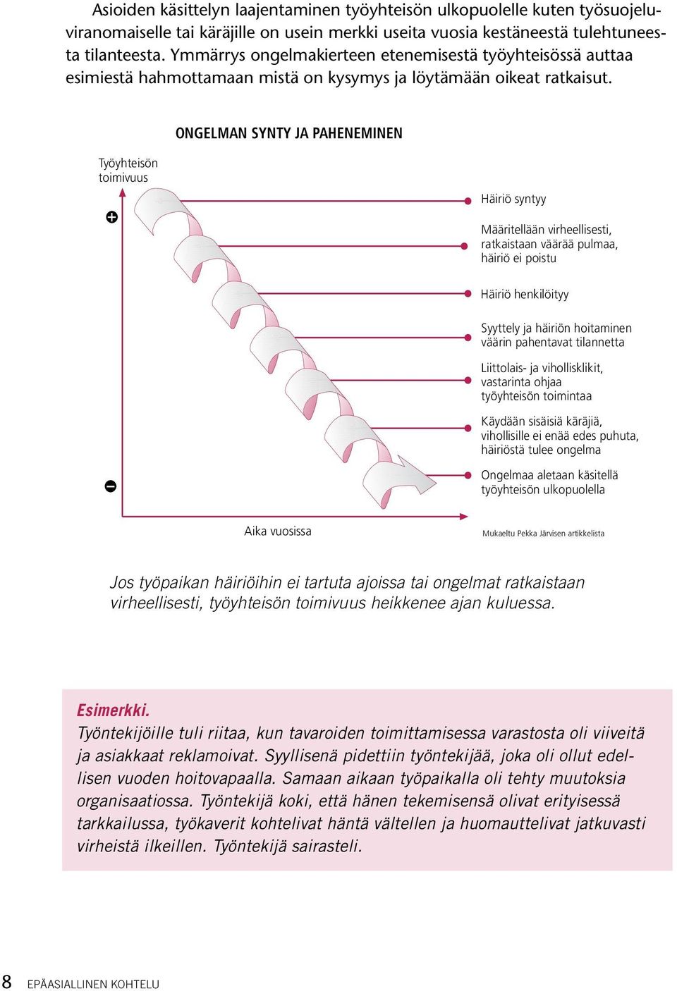 ONGELMAN SYNTY JA PAHENEMINEN Työyhteisön toimivuus + Häiriö syntyy Määritellään virheellisesti, ratkaistaan väärää pulmaa, häiriö ei poistu Häiriö henkilöityy Syyttely ja häiriön hoitaminen väärin