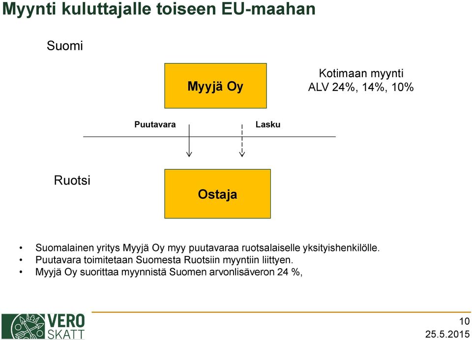 puutavaraa ruotsalaiselle yksityishenkilölle.