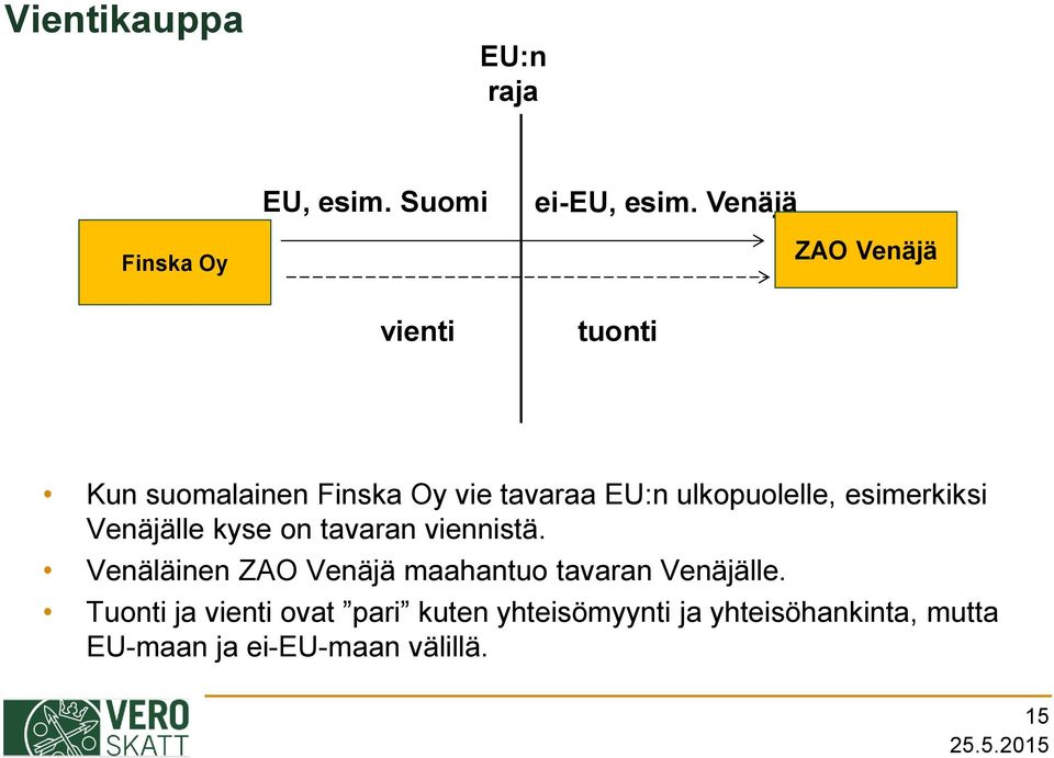 esimerkiksi Venäjälle kyse on tavaran viennistä.