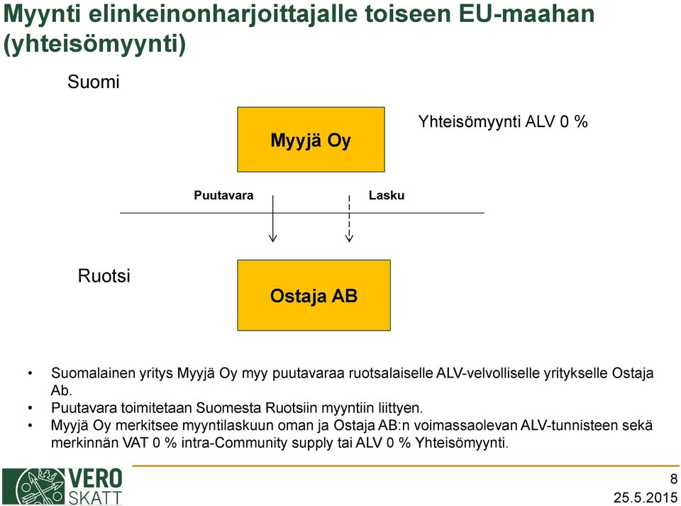 Ostaja Ab. Puutavara toimitetaan Suomesta Ruotsiin myyntiin liittyen.
