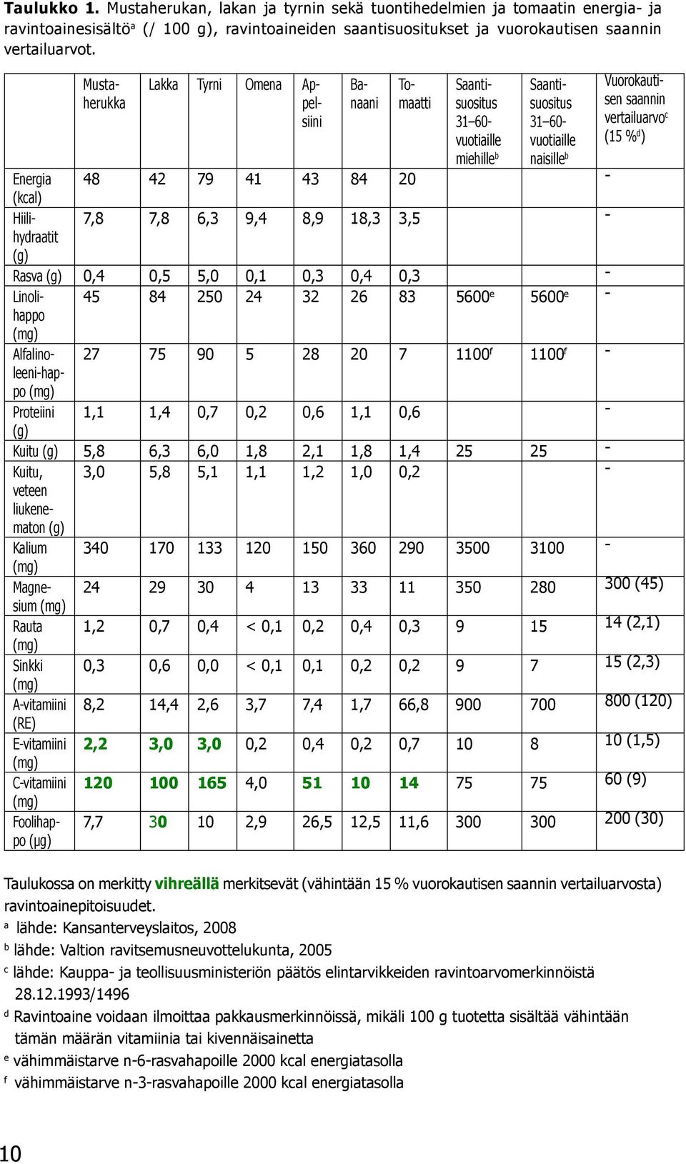 7,8 7,8 6,3 9,4 8,9 18,3 3,5 - (g) Rasva (g) 0,4 0,5 5,0 0,1 0,3 0,4 0,3 - Linolihappo (mg) 45 84 250 24 32 26 83 5600 e 5600 e - Alfalino- 27 75 90 5 28 20 7 1100 f 1100 f - leeni-hap- po (mg)