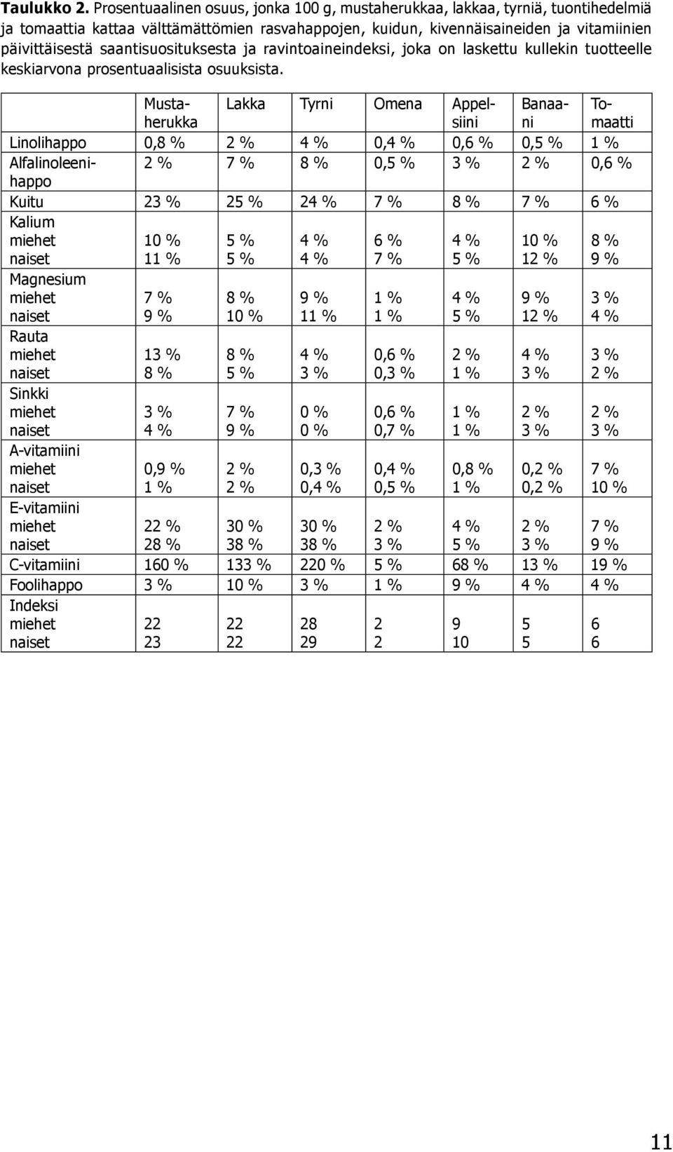 saantisuosituksesta ja ravintoaineindeksi, joka on laskettu kullekin tuotteelle keskiarvona prosentuaalisista osuuksista.
