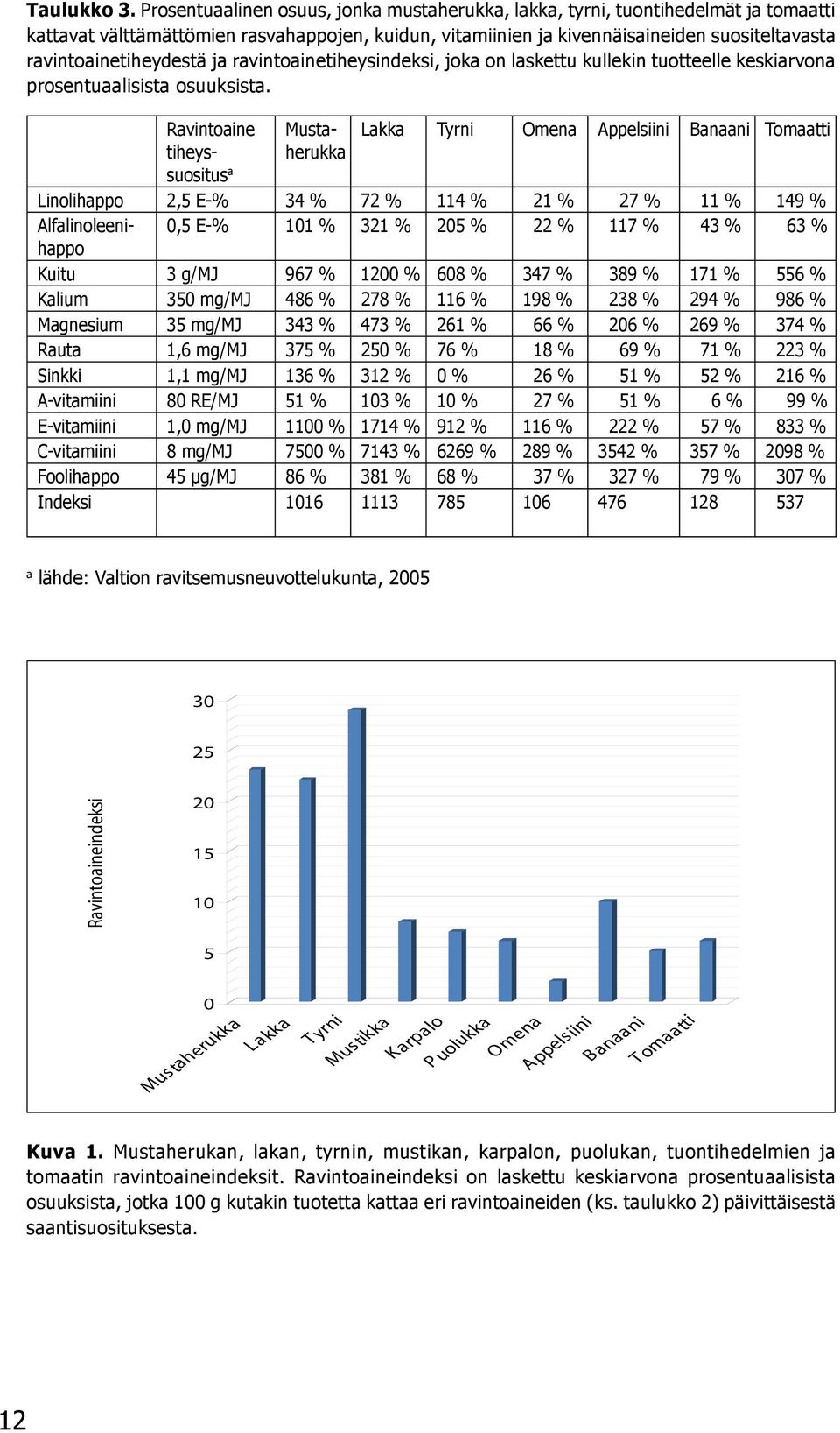 ravintoainetiheydestä ja ravintoainetiheysindeksi, joka on laskettu kullekin tuotteelle keskiarvona prosentuaalisista osuuksista.