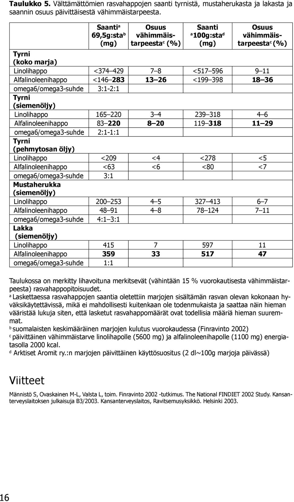 13 26 <199 398 18 36 omega6/omega3-suhde 3:1-2:1 Tyrni (siemenöljy) Linolihappo 165 220 3 4 239 318 4 6 Alfalinoleenihappo 83 220 8 20 119 318 11 29 omega6/omega3-suhde 2:1-1:1 Tyrni (pehmytosan