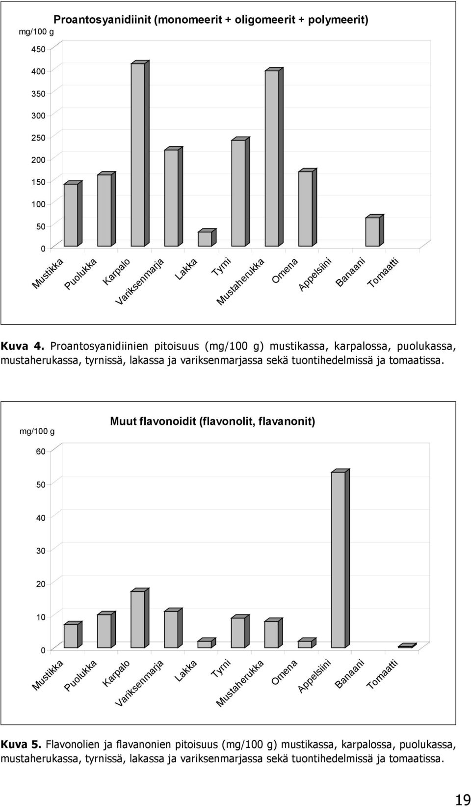 Proantosyanidiinien pitoisuus (mg/100 g) mustikassa, karpalossa, puolukassa, mustaherukassa, tyrnissä, lakassa ja variksenmarjassa sekä tuontihedelmissä ja tomaatissa.