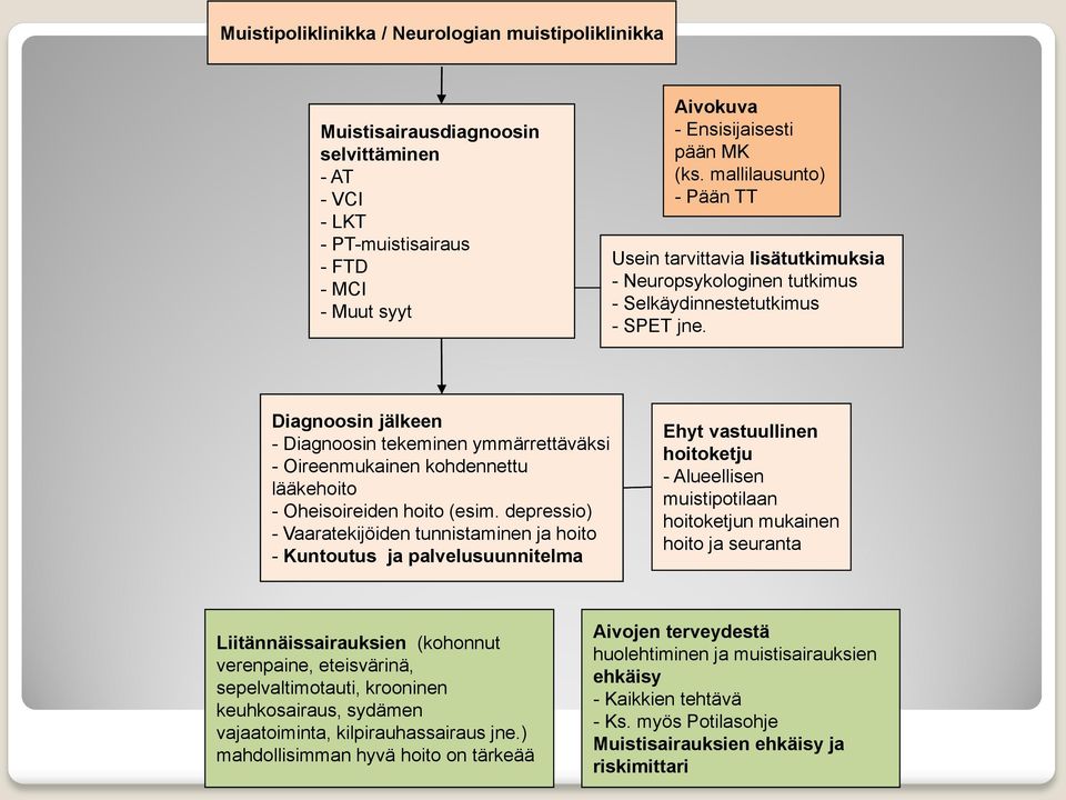 Diagnoosin jälkeen - Diagnoosin tekeminen ymmärrettäväksi - Oireenmukainen kohdennettu lääkehoito - Oheisoireiden hoito (esim.