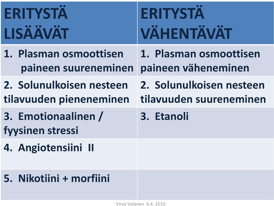 Emotionaalinen / fyysinen stressi 4. Angiotensiini II ERITYSTÄ VÄHENTÄVÄT 1.