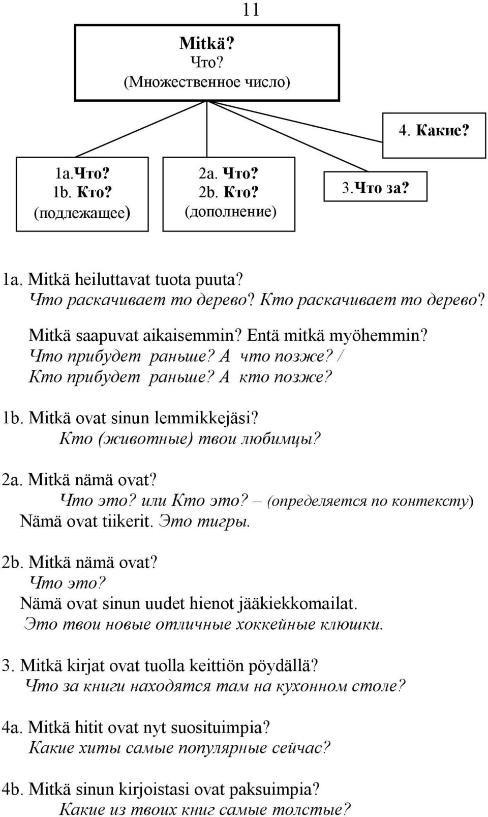 Кто (животные) твои любимцы? 2a. Mitkä nämä ovat? Что это? или Кто это? (определяется по контексту) Nämä ovat tiikerit. Это тигры. 2b. Mitkä nämä ovat? Что это? Nämä ovat sinun uudet hienot jääkiekkomailat.