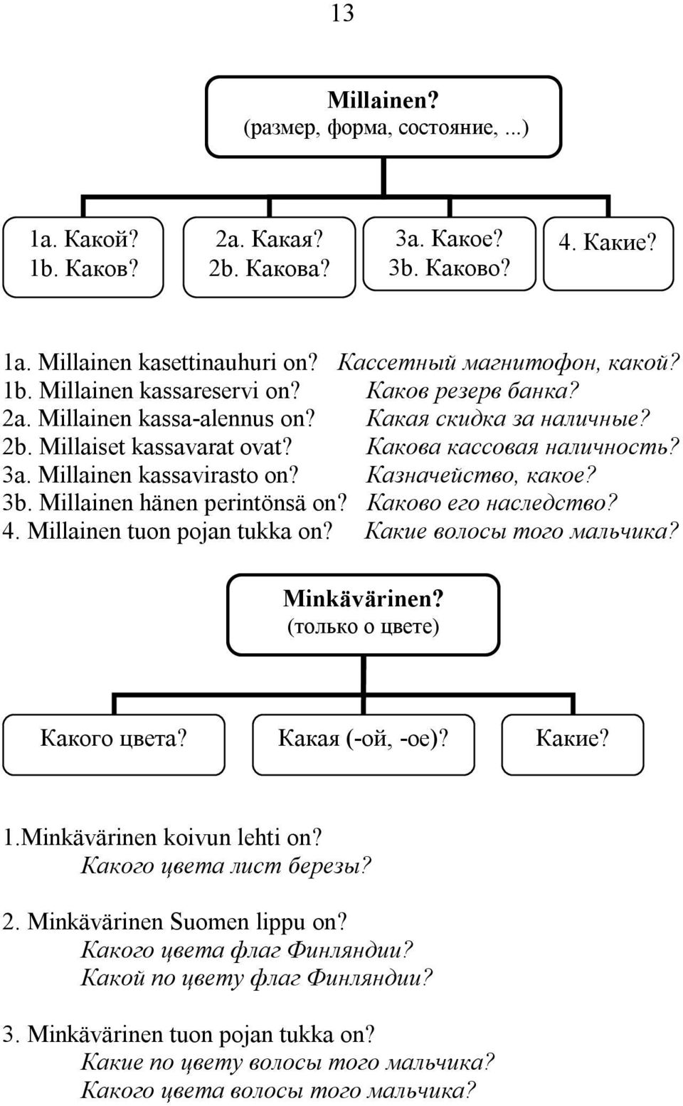 Millainen hänen perintönsä on? Каково его наследство? 4. Millainen tuon pojan tukka on? Какие волосы того мальчика? Minkävärinen? (только о цвете) Какого цвета? Какая (-ой, -ое)? Какие? 1.