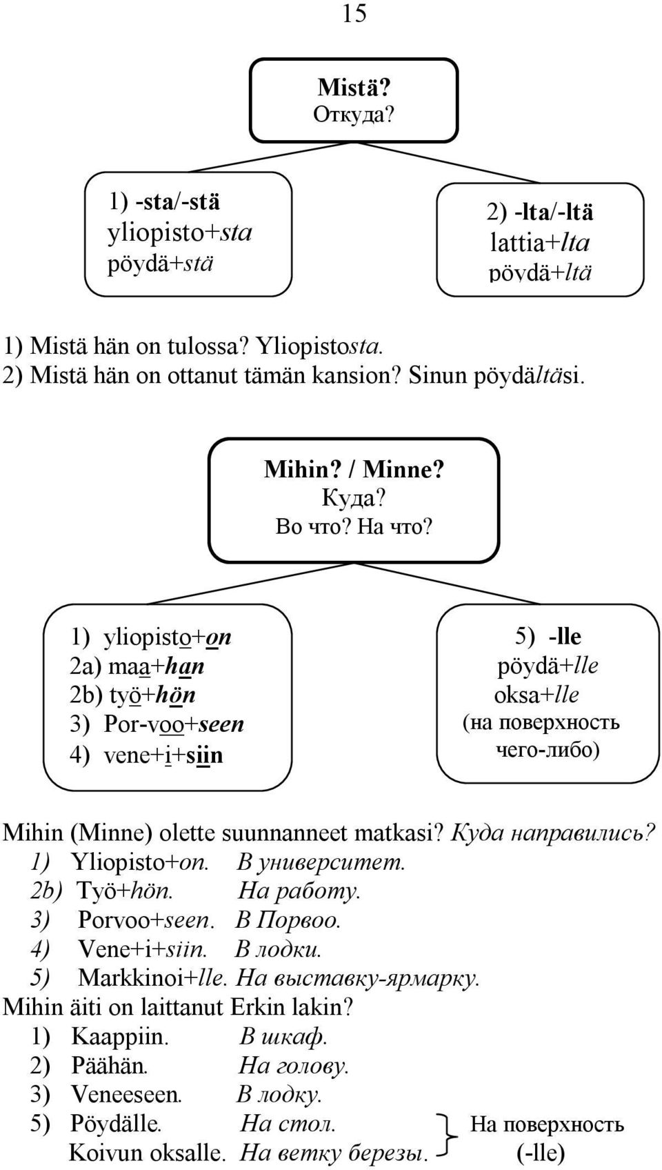 1) yliopisto+on 2а) maa+han 2b) työ+hön 3) Por-voo+seen 4) vene+i+siin ve-nee+seen 5) -lle pöydä+lle oksa+lle (на поверхность чего-либо) Mihin (Minne) olette suunnanneet matkasi?