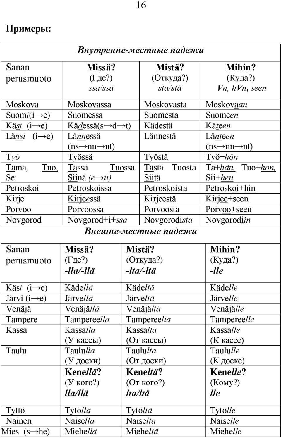 Työssä Työstä Työ+hön Tämä, Tuo, Tässä Tuossa Tästä Tuosta Se: Siinä (e ii) Siitä Petroskoi Petroskoissa Petroskoista Petroskoi+hin Kirje Kirjeessä Kirjeestä Kirjee+seen Porvoo Porvoossa Porvoosta